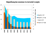  Які дотації потрібні виробникам молока?
