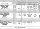 <b>Посівний календар на 2011 рік</b><br />У календарі вказані тільки найсприятливіші дні для садіння та сівби овочевих культур, але їх можна сіяти і саджати і...